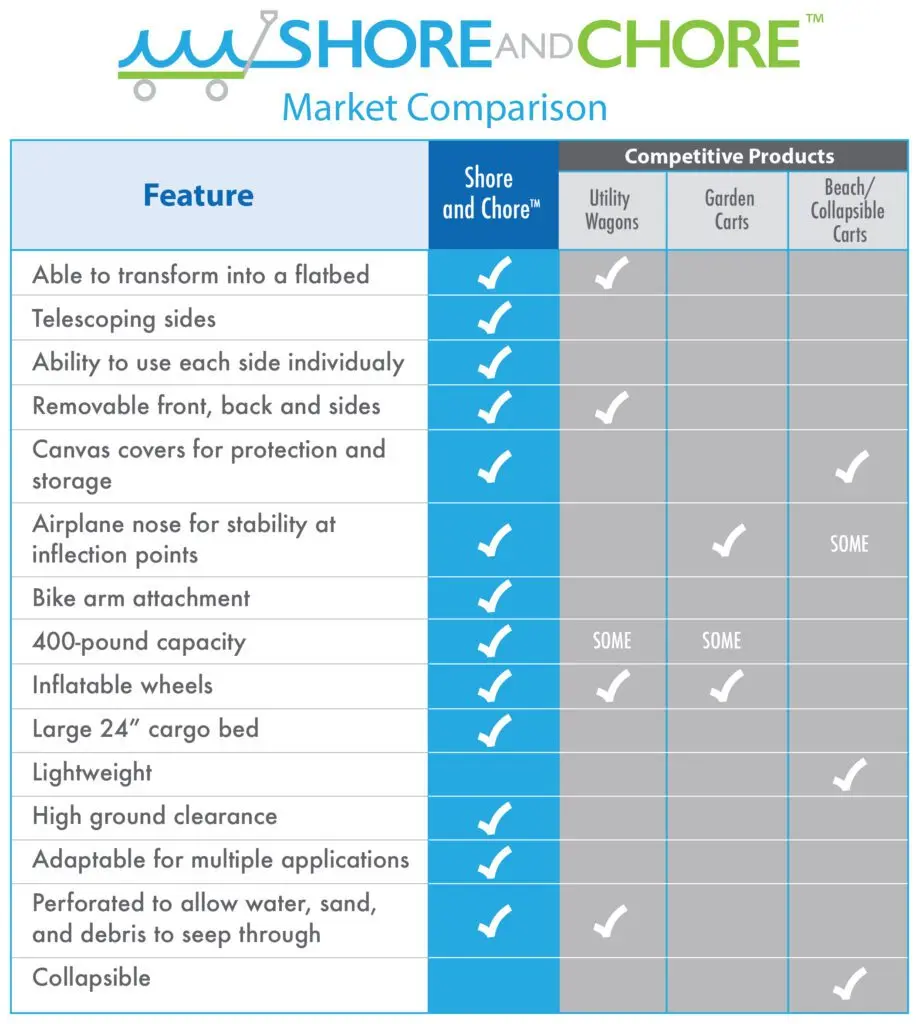 Utility Cart, Beach Cart, Paddleboard Cart, Yard Cart Comparison Chart